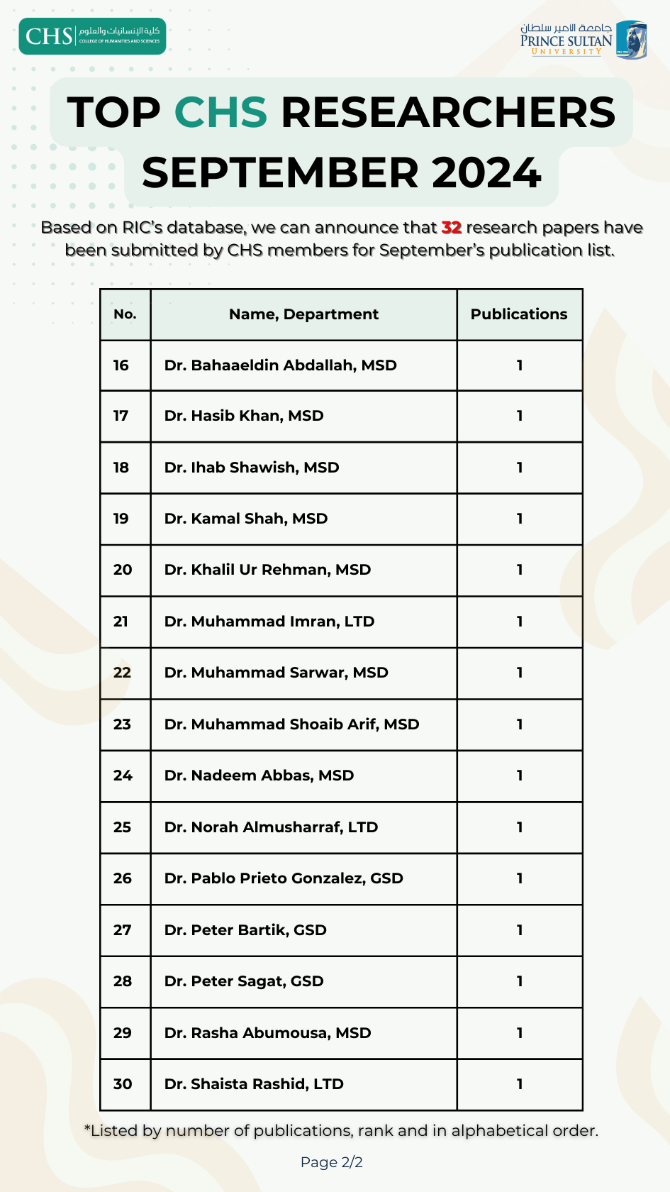 CHS Top Researchers' List for September 2024 (2)