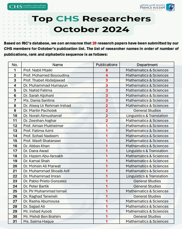 CHS Top Researchers' List for October 2024