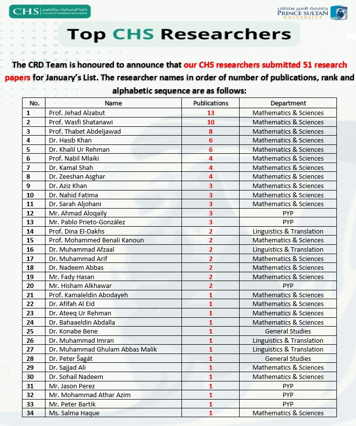 CHS Top Researchers' List for January 2025