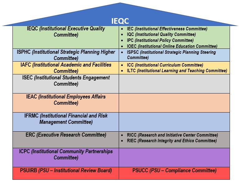 Institutional Committees