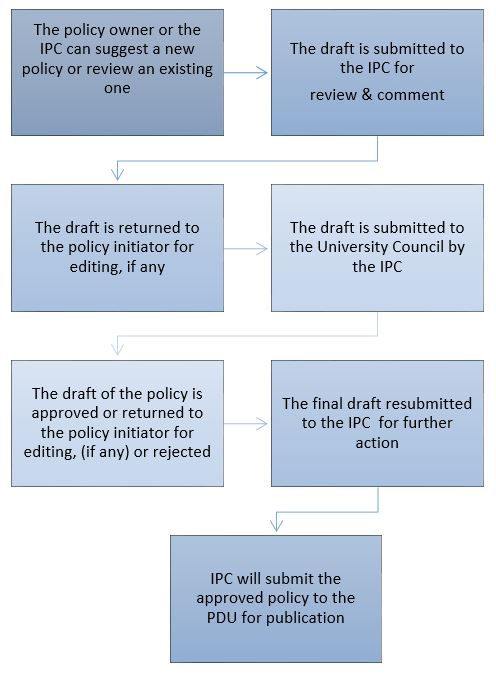 PROCEDURES FOR CREATING A NEW AND REVISING PSU POLICIES