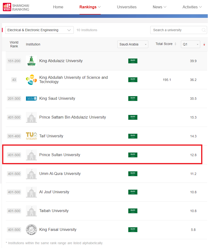 The electrical engineering major at Prince Sultan University is among the top 500 in the world in the Shanghai ranking
