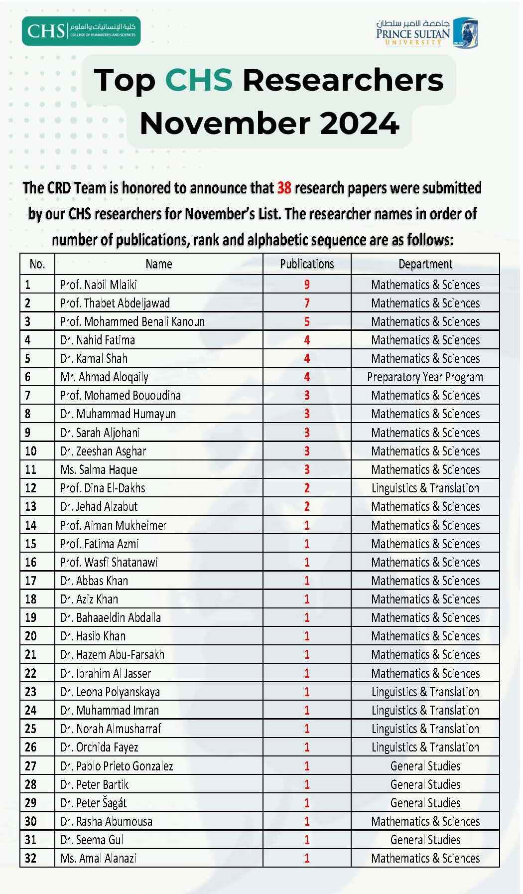 CHS Top Researchers' List for November 2024