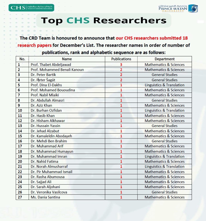 CHS Top Researchers' List for December 2024