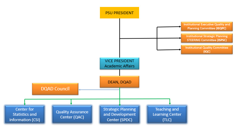 DQAD Organization Chart