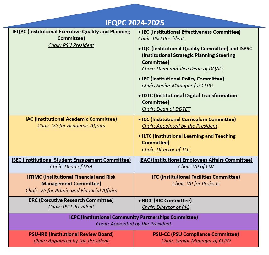 Institutional Committees